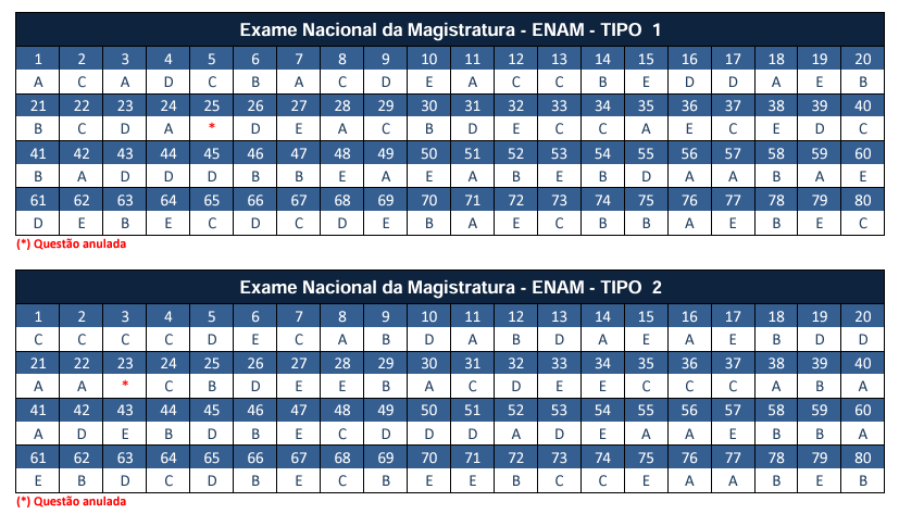 Gabarito Oficial ENAM 2024/2 - Provas Tipos 1 e 2