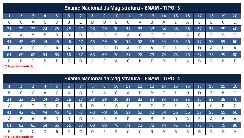 Gabarito Oficial ENAM 2024/2 - Provas Tipos 3 e 4